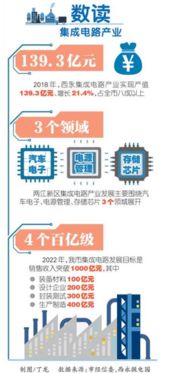 重庆集成电路产业 肩负四大“百亿级”战略任务，迈向高质量发展新阶段
